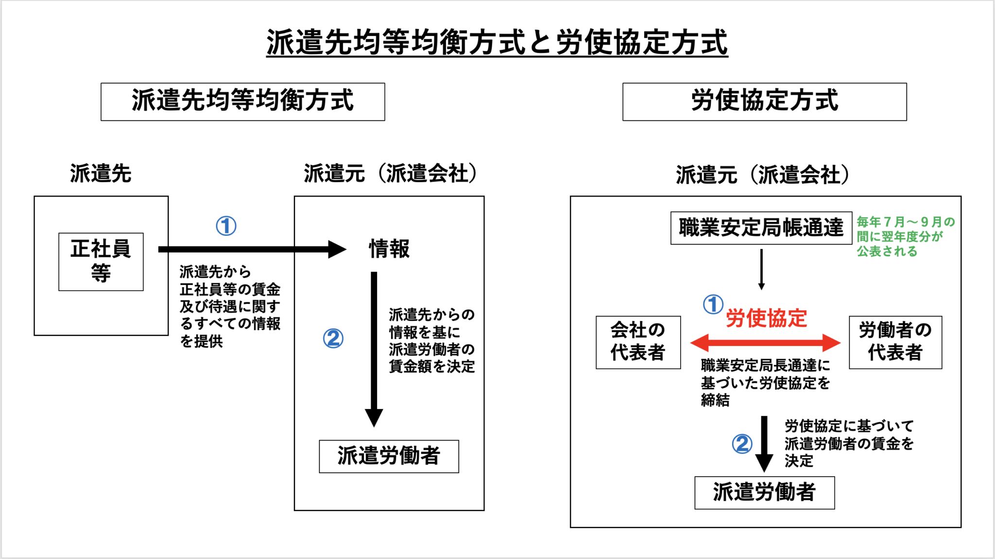 労使協定方式における労使協定の作成 東谷社会保険労務士事務所